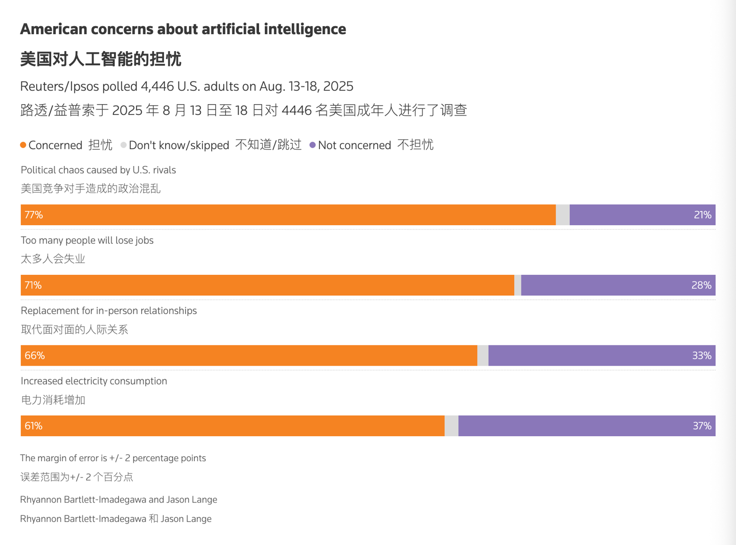路透社民调：71% 美国人担心 AI 会导致永久性失业
