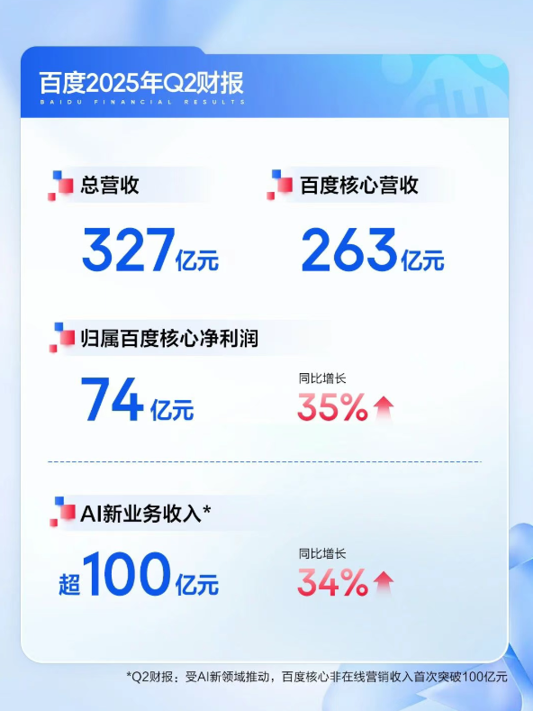 百度 Q2 财报：总营收 327 亿元，AI 新业务收入超 100 亿元同比增长 34%