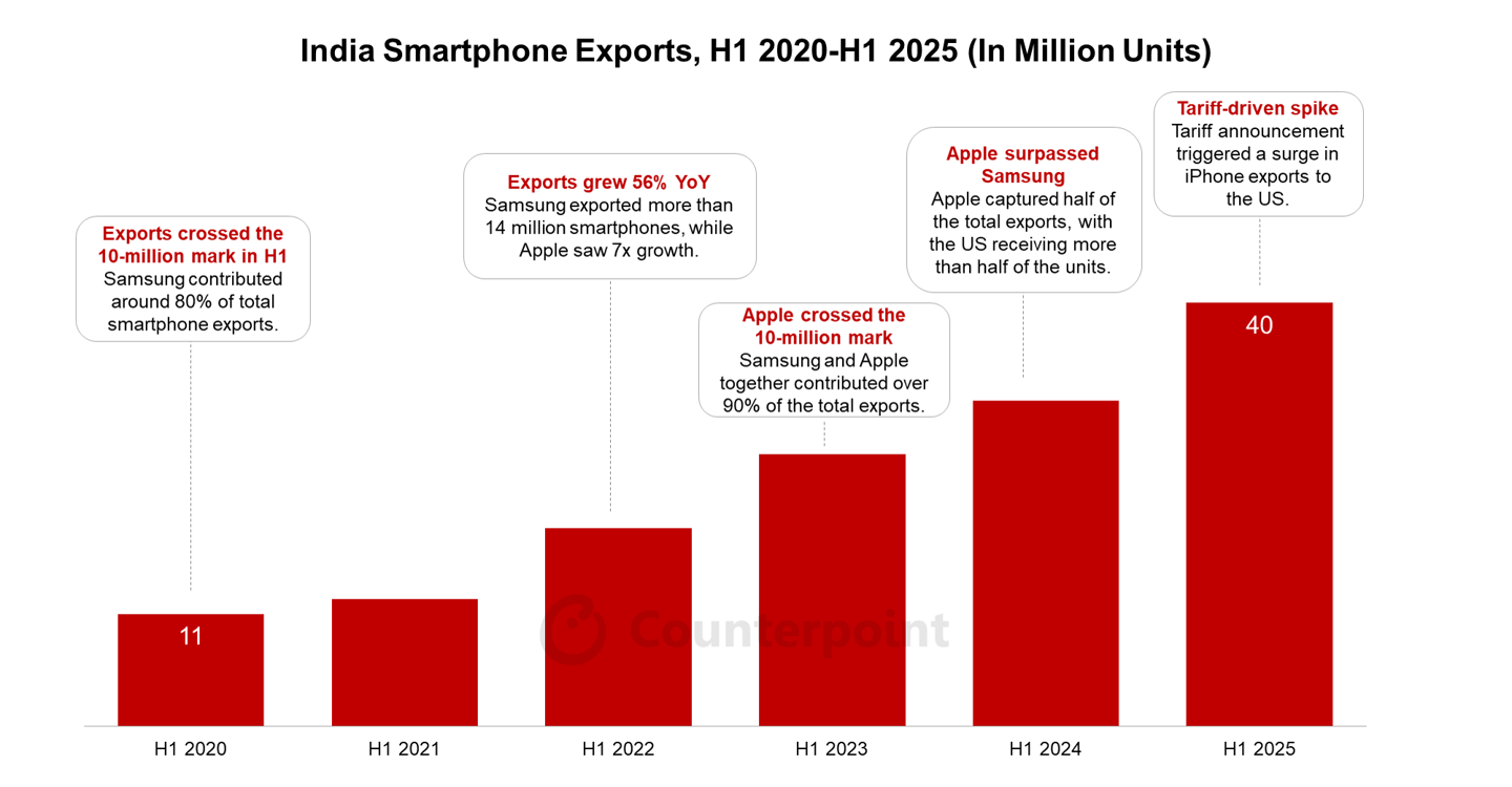 Counterpoint：对美苹果 iPhone 出货激增，2025 上半年印度智能手机出口量同比增长 30%