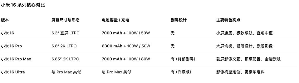 小米16系列曝光汇总：对标iPhone17，这次有Pro Max
