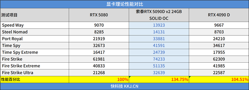 索泰RTX 5090 D v2 24GB SOLID OC显卡评测：性能依旧最强没有对手 顶级玩家的最佳选择