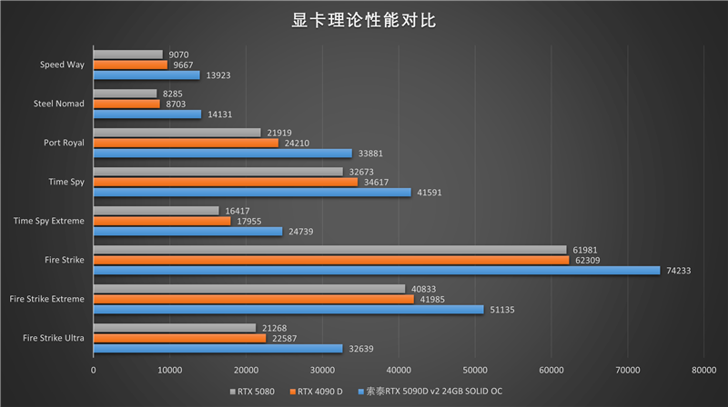索泰RTX 5090 D v2 24GB SOLID OC显卡评测：性能依旧最强没有对手 顶级玩家的最佳选择