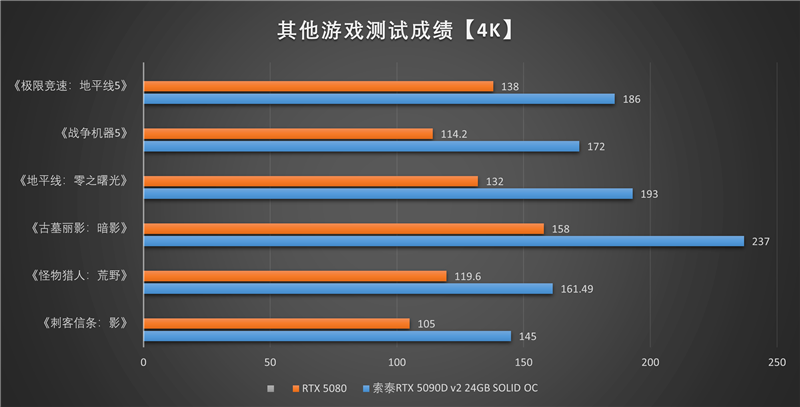 索泰RTX 5090 D v2 24GB SOLID OC显卡评测：性能依旧最强没有对手 顶级玩家的最佳选择