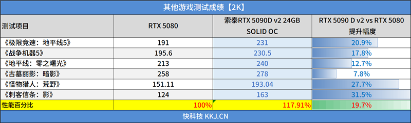 索泰RTX 5090 D v2 24GB SOLID OC显卡评测：性能依旧最强没有对手 顶级玩家的最佳选择