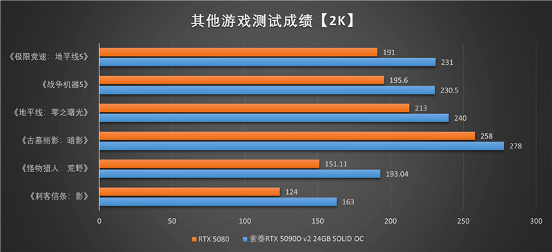 索泰RTX 5090 D v2 24GB SOLID OC显卡评测：性能依旧最强没有对手 顶级玩家的最佳选择
