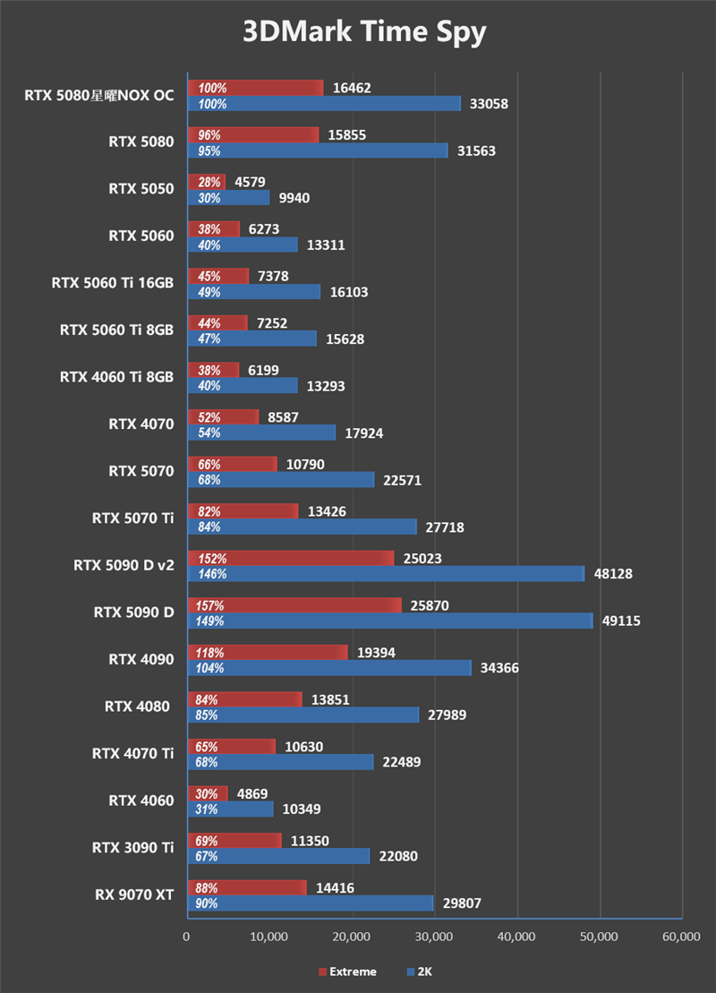 竟比公版强了6%！影驰RTX 5080星曜NOX OC评测：能自由更换上盖与背板