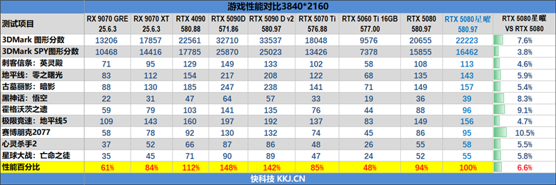 竟比公版强了6%！影驰RTX 5080星曜NOX OC评测：能自由更换上盖与背板