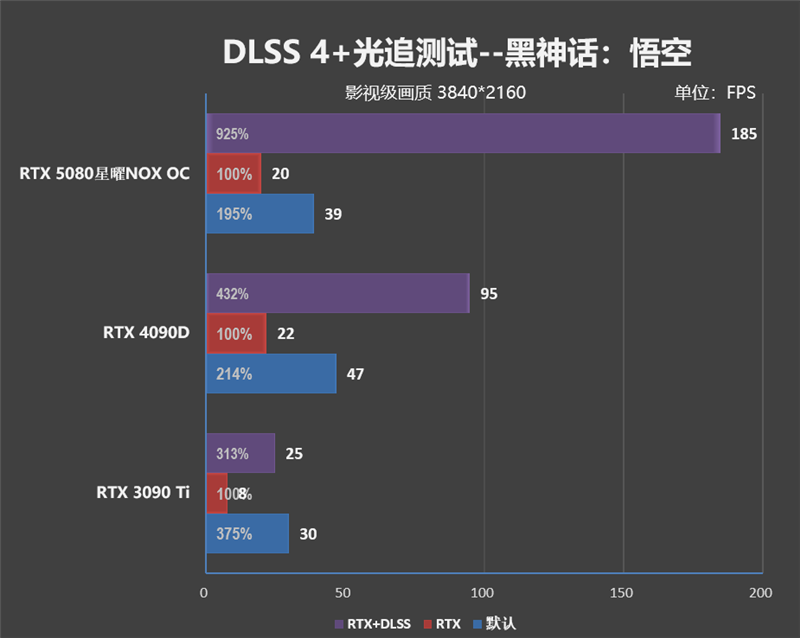 竟比公版强了6%！影驰RTX 5080星曜NOX OC评测：能自由更换上盖与背板