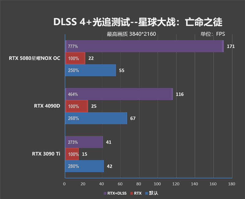 竟比公版强了6%！影驰RTX 5080星曜NOX OC评测：能自由更换上盖与背板