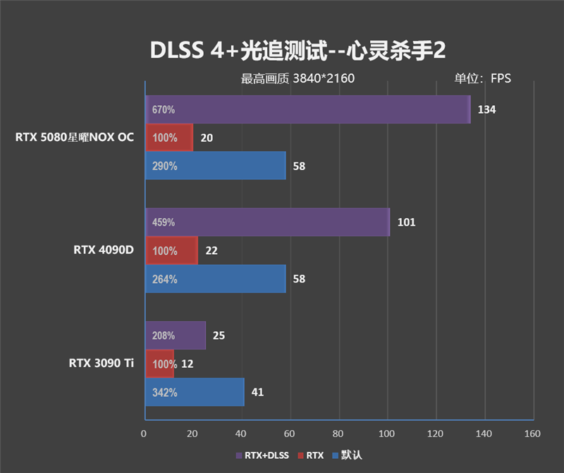 竟比公版强了6%！影驰RTX 5080星曜NOX OC评测：能自由更换上盖与背板