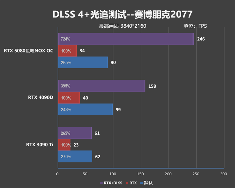 竟比公版强了6%！影驰RTX 5080星曜NOX OC评测：能自由更换上盖与背板