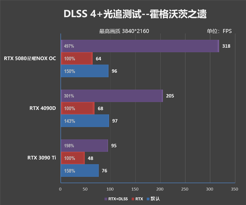 竟比公版强了6%！影驰RTX 5080星曜NOX OC评测：能自由更换上盖与背板