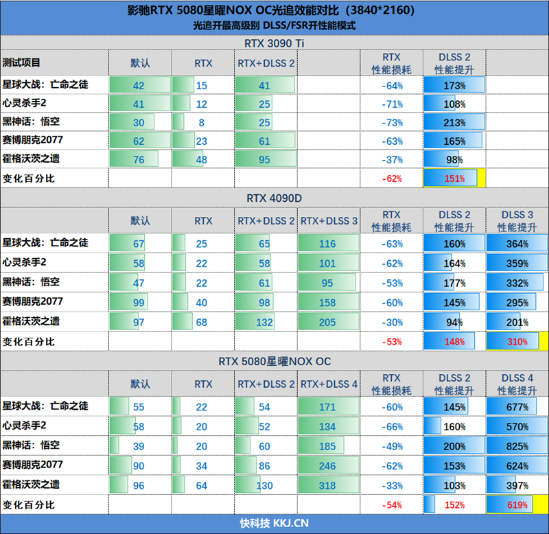 竟比公版强了6%！影驰RTX 5080星曜NOX OC评测：能自由更换上盖与背板