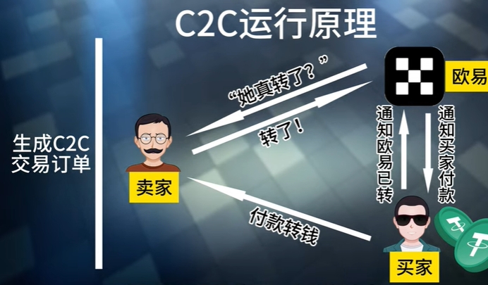 欧易okx怎么买币和出入金？欧易C2C交易教程及原理讲解