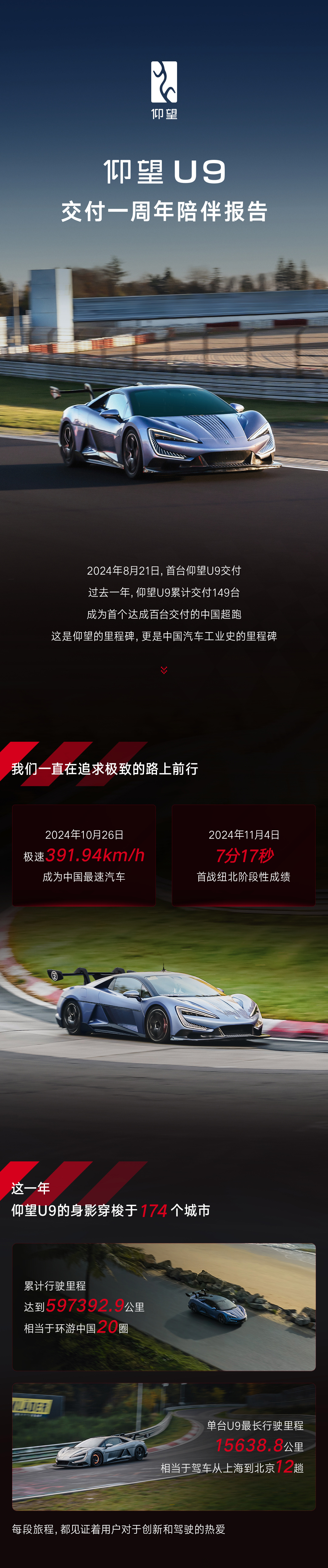 比亚迪：仰望 U9 超跑一年交付 149 台，累计行驶里程相当于环游中国 20 圈