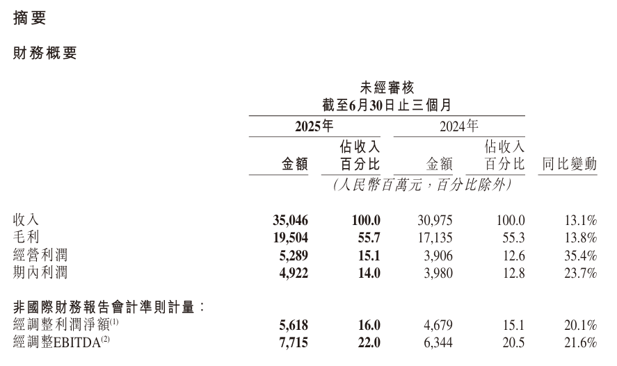 快手 2025 年 Q2 营收 350.5 亿元，调整后净利润、平均日活跃用户均创历史新高