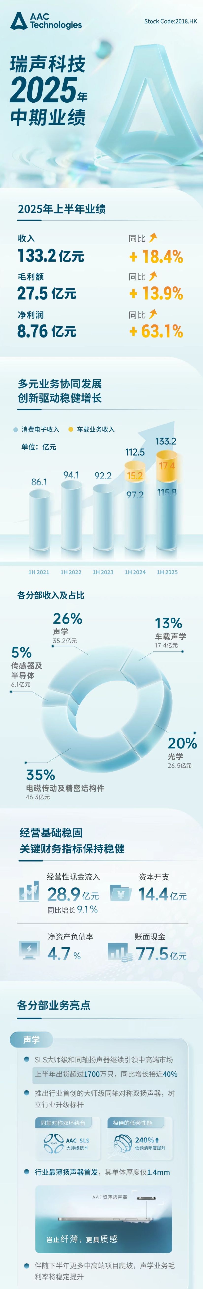 瑞声科技：2025 上半年营收 133.2 亿元同比增长 18.4%，净利润同比增长 63.1%
