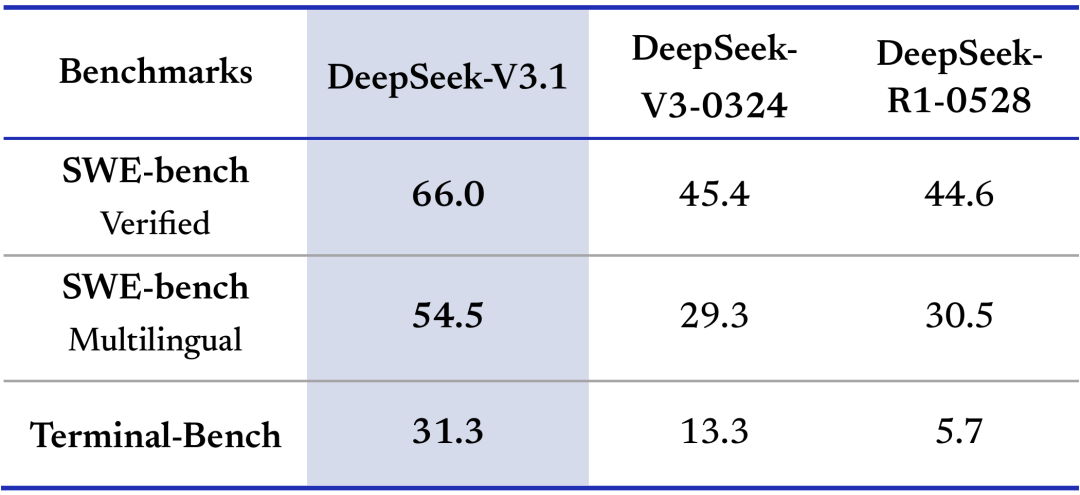 DeepSeek-V3.1 正式发布，官方详解迈向 AI Agent 时代的第一步