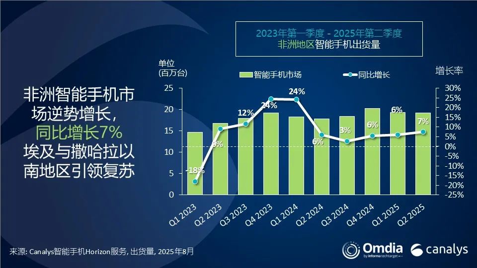 Canalys：二季度传音稳固“非洲机王”地位，小米持续增长，荣耀增幅最大