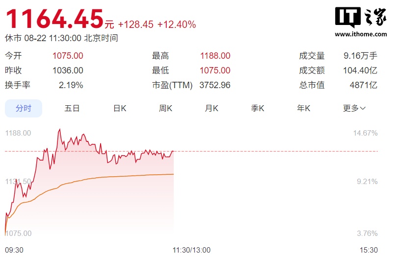 寒武纪大涨超 14%：超中芯国际，位居科创板第一