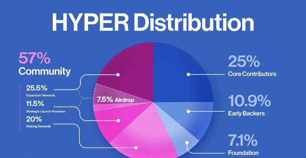 HYPER 代币分配图