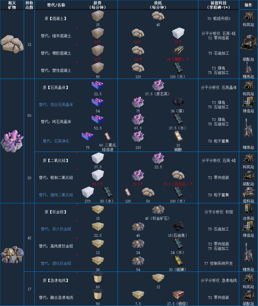 《幸福工厂》游戏配方大全分享