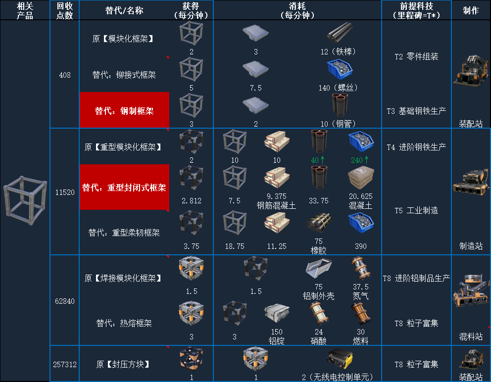 《幸福工厂》游戏配方大全分享