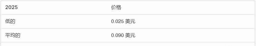 NOT价格预测：2025、2026-2030年