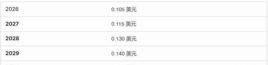 Notcoin 价格预测长期展望 – 2026-2030 年预测