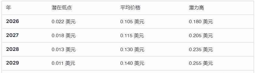 Notcoin 代币的潜在高点和低点