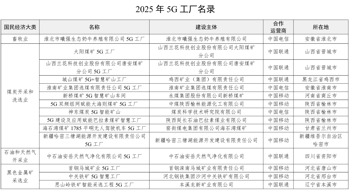 工信部公示《2025 年 5G 工厂名录》，理想汽车、中兴、OPPO 等 560 个项目入选