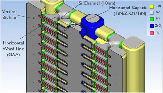科学家实现沉积工艺突破，成功开发 120 层高密度 3D DRAM 结构
