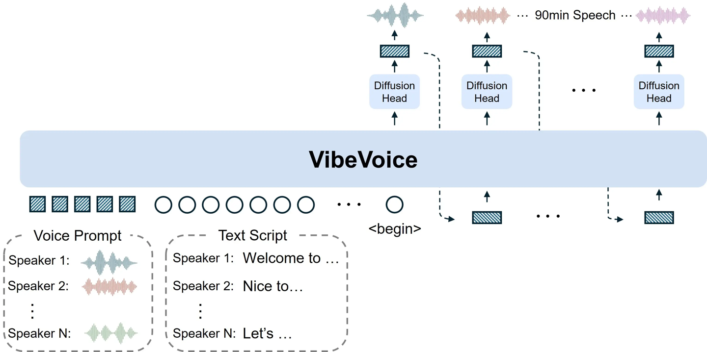 播客神器：微软开源 VibeVoice-1.5B 音频模型，支持中文、可生成 90 分钟 4 人聊天语音