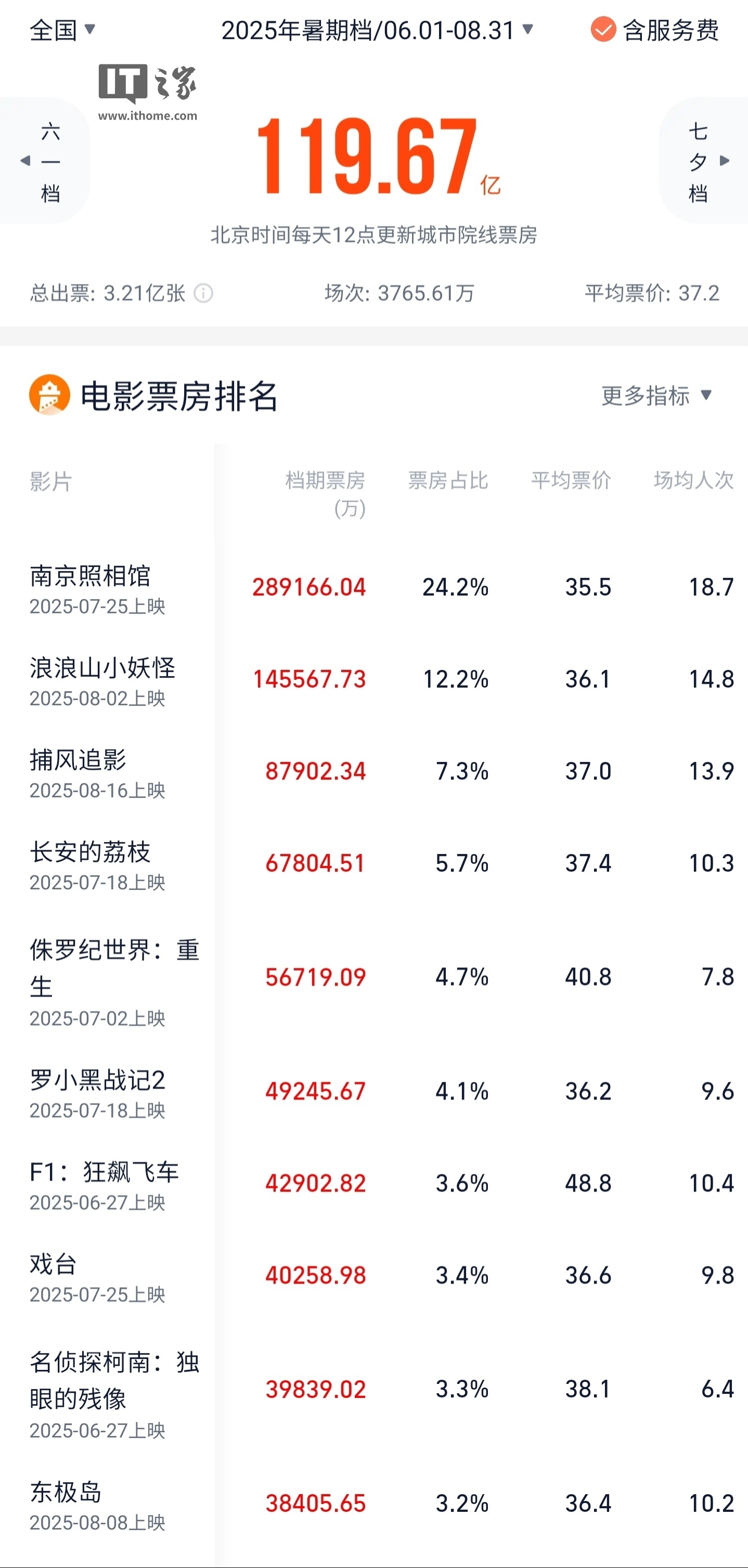 2025 年暑期档票房 119.67 亿收官，你观看了哪部电影？