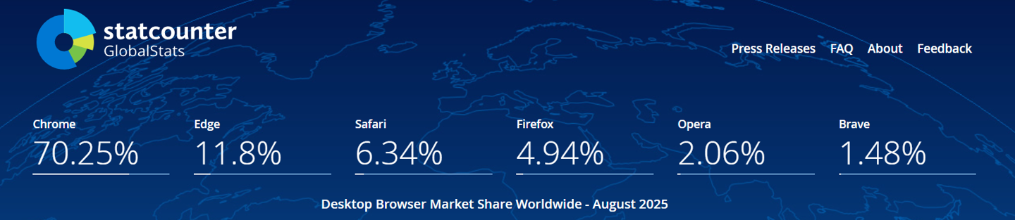 数据显示谷歌 Chrome 浏览器桌面端市场份额已超 70%，微软 Edge 占 11.8% 位居第二