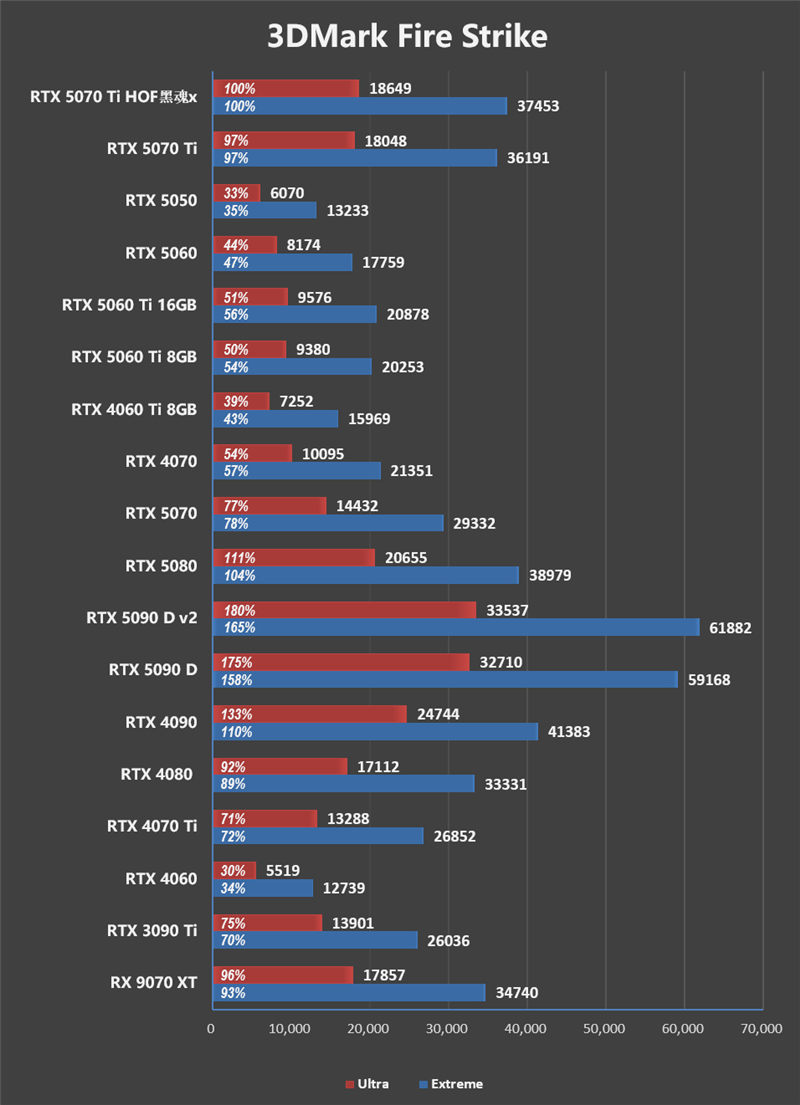 最强非公降临！影驰RTX 5070 Ti HOF OC LAB黑魂X显卡评测：供电、散热都是顶级