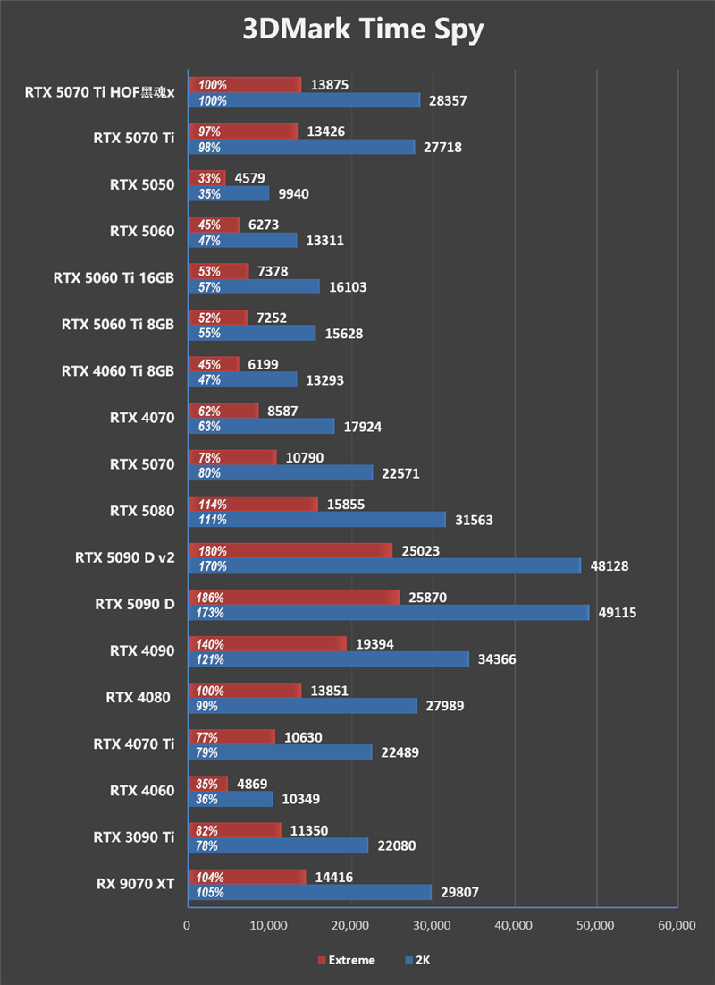 最强非公降临！影驰RTX 5070 Ti HOF OC LAB黑魂X显卡评测：供电、散热都是顶级