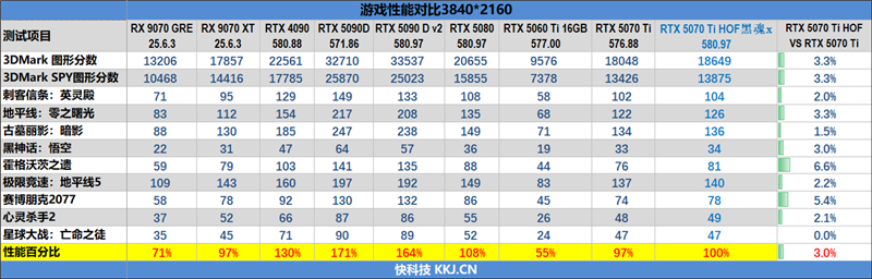 最强非公降临！影驰RTX 5070 Ti HOF OC LAB黑魂X显卡评测：供电、散热都是顶级