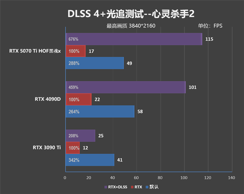 最强非公降临！影驰RTX 5070 Ti HOF OC LAB黑魂X显卡评测：供电、散热都是顶级