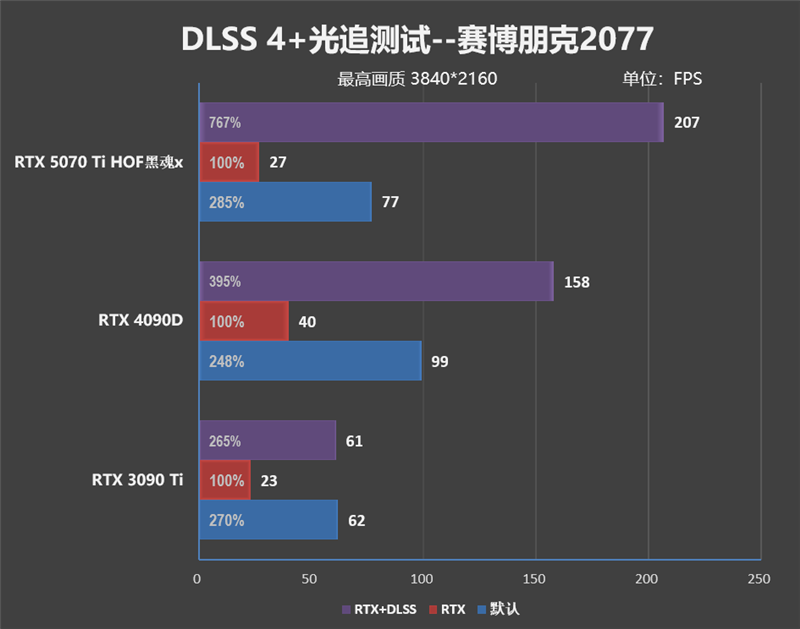 最强非公降临！影驰RTX 5070 Ti HOF OC LAB黑魂X显卡评测：供电、散热都是顶级
