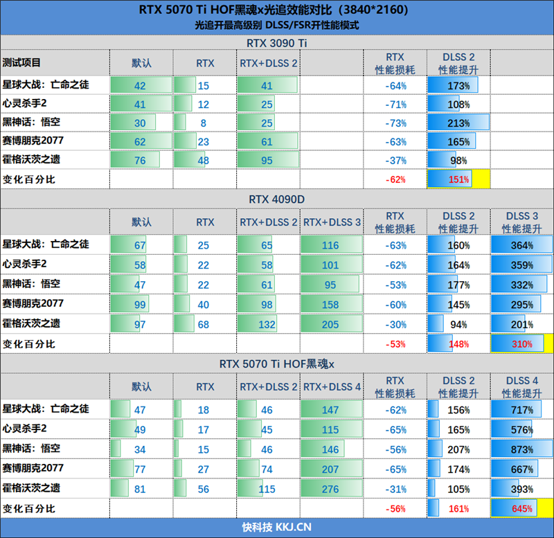 最强非公降临！影驰RTX 5070 Ti HOF OC LAB黑魂X显卡评测：供电、散热都是顶级