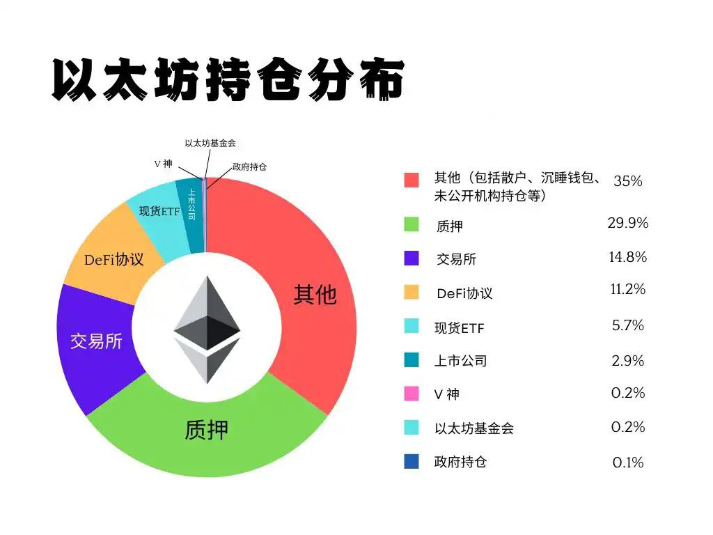 以太坊持仓分析：主力玩家有哪些？