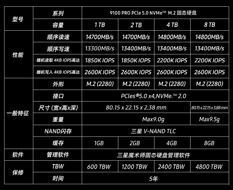 三星推出 8TB 版 9100 PRO PCIe5.0 固态硬盘：6399 元，顺序读取速度达 14800 MB/s