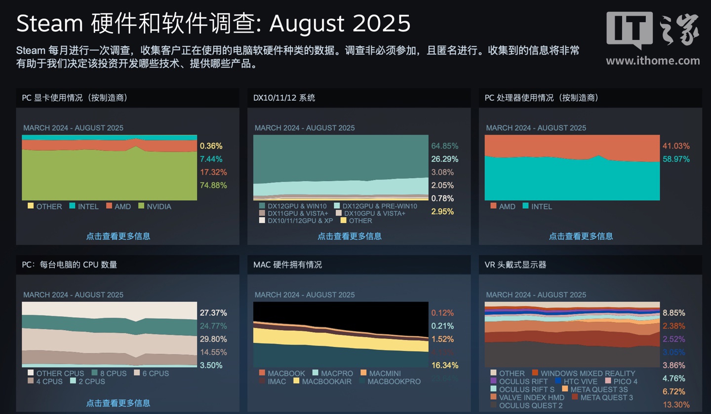 2025 年 8 月 Steam 软硬件调查：RTX4060 桌面版显卡最受欢迎、Quest 2 头显仍占主导