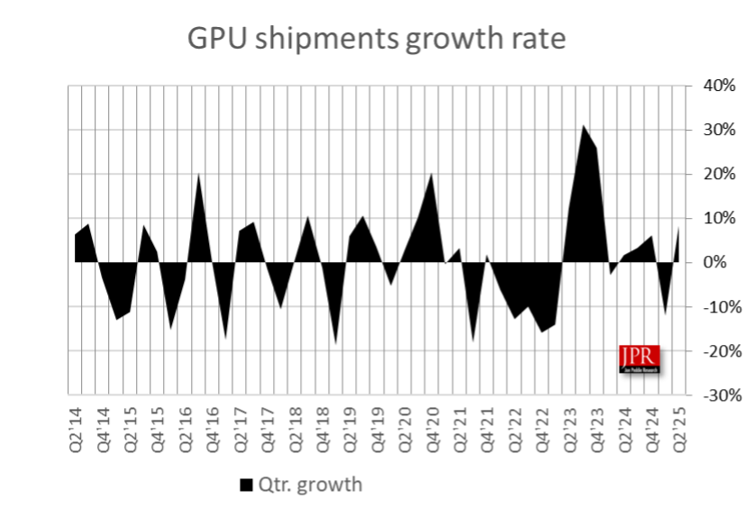 JPR 报告：2025Q2 PC GPU 出货 7470 万件，环比增长 8.4%