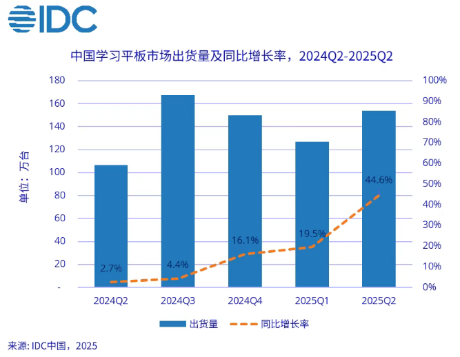 IDC：2025 年 Q2 中国学习平板出货量 154 万台，同比暴涨 44.6%