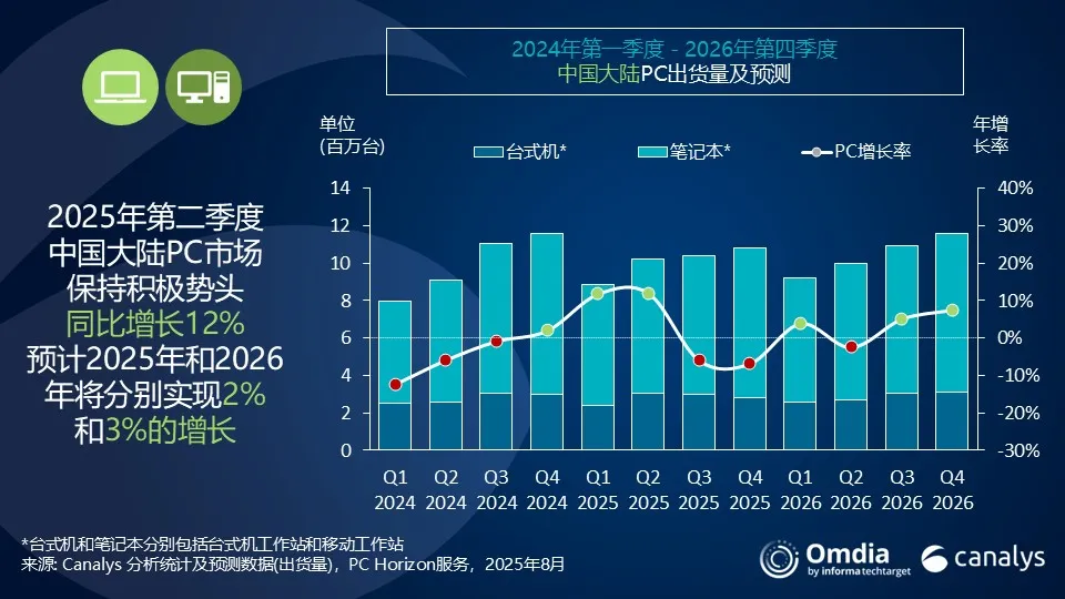 Canalys 报告 2025Q2 中国大陆 PC 出货量：苹果 PC 市场增幅领先，华为稳居平板市场首位