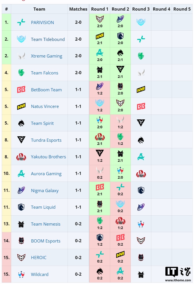 《DOTA2》TI14 首日赛况：XG、Tidebound 开门红，Ame 状态爆表