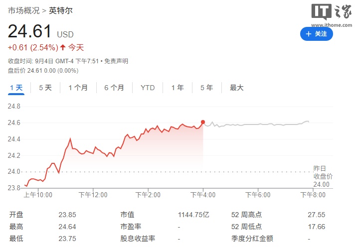 英特尔 CFO 称将“永远”采用台积电代工，计划用政府资金偿还 38 亿美元债务