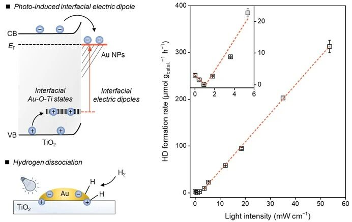 我国科学家实现常温氢气异裂，为加氢升级转化提供新模式